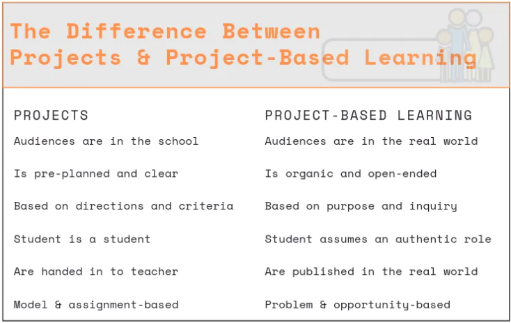 The Difference Between Projects And Project-Based Learning